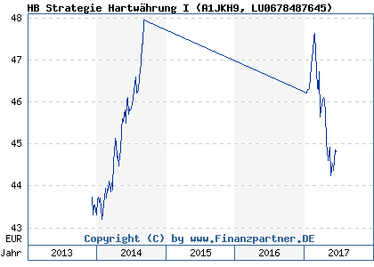 Chart: HB Strategie Hartwährung I (A1JKH9 LU0678487645)