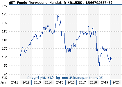 Chart: MET Fonds Vermögens Mandat A (A1JKRG LU0679263748)