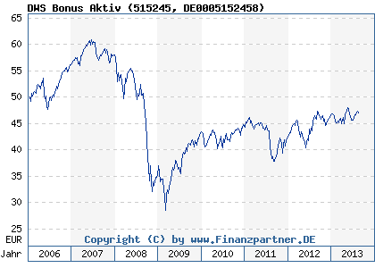 Chart: DWS Bonus Aktiv (515245 DE0005152458)