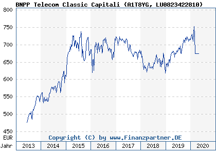 Chart: BNPP Telecom Classic Capitali (A1T8YG LU0823422810)