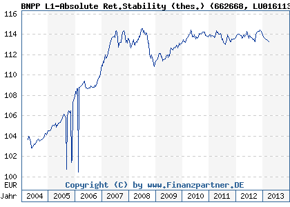 Chart: BNPP L1-Absolute Ret.Stability (thes.) (662668 LU0161138671)