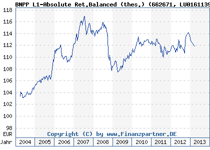 Chart: BNPP L1-Absolute Ret.Balanced (thes.) (662671 LU0161139562)