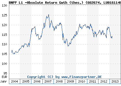 Chart: BNPP L1 -Absolute Return Gwth (thes.) (662674 LU0161140149)