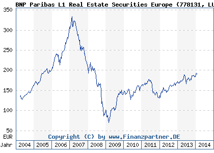 Chart: BNP Paribas L1 Real Estate Securities Europe (778131 LU0153635098)