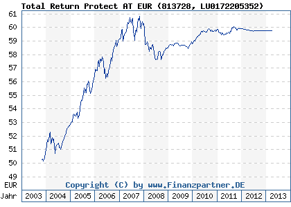 Chart: Total Return Protect AT EUR (813728 LU0172205352)