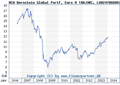 Chart: ACM Bernstein Global Portf. Euro A (A0J3RC LU0247866097)