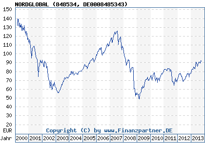 Chart: NORDGLOBAL (848534 DE0008485343)