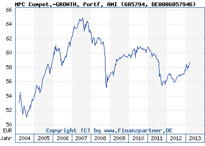 Chart: MPC Compet.-GROWTH. Portf. AMI (605794 DE0006057946)