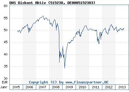 Chart: DWS Diskont Aktiv (515238 DE0005152383)