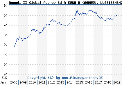 Chart: Amundi II Global Aggreg Bd A EURN D (A0NB5U LU0313646472)