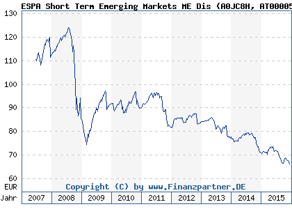 Chart: ESPA Short Term Emerging Markets ME Dis (A0JC8H AT0000500921)