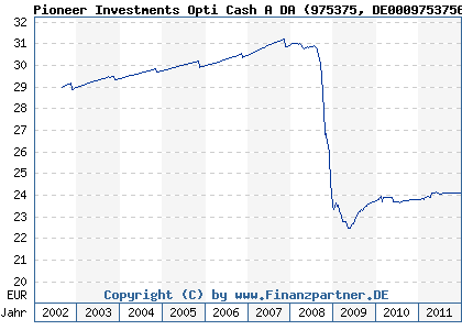 Chart: Pioneer Investments Opti Cash A DA (975375 DE0009753756)