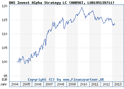 Chart: DWS Invest Alpha Strategy LC (A0B56T LU0195139711)