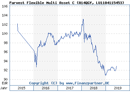 Chart: Parvest Flexible Multi Asset C (A14QGY LU1104115453)
