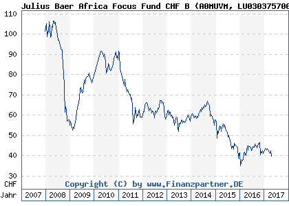 Chart: Julius Baer Africa Focus Fund CHF B (A0MUVM LU0303757008)