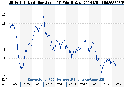 Chart: JB Multistock Northern Af Fds B Cap (A0MUVH LU0303756539)