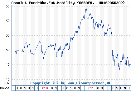 Chart: Absolut Fund-Abs.Fut.Mobility (A0RDF9 LU0402066392)