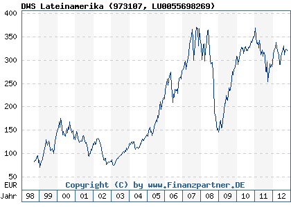 Chart: DWS Lateinamerika (973107 LU0055698269)
