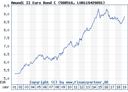 Chart: Amundi II Euro Bond C (580516 LU0119429891)