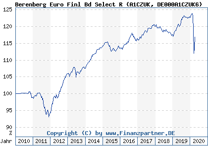Chart: Berenberg Euro Finl Bd Select R (A1CZUK DE000A1CZUK6)
