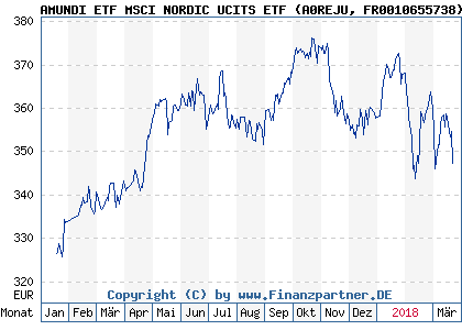 Chart: AMUNDI ETF MSCI NORDIC UCITS ETF (A0REJU FR0010655738)