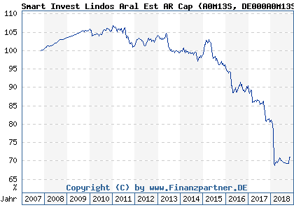 Chart: Smart Invest Lindos Aral Est AR Cap (A0M13S DE000A0M13S0)