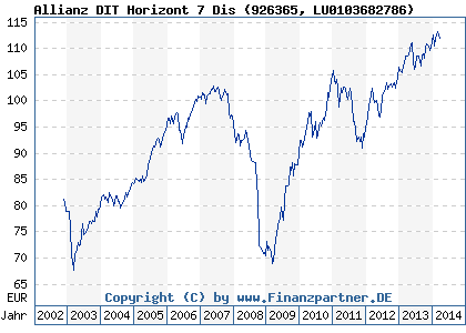 Chart: Allianz DIT Horizont 7 Dis (926365 LU0103682786)