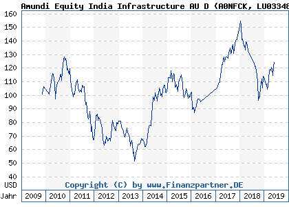 Chart: Amundi Equity India Infrastructure AU D (A0NFCK LU0334875332)