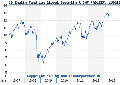 Chart: CS Equity Fund Lux Global Security R CHF (A0LEEF LU0269899737)