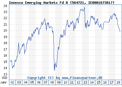 Chart: Invesco Emerging Markets Fd A (564721 IE0001673817)
