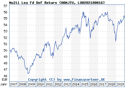 Chart: Multi Lea Fd Def Return (A0MJTU LU0282180016)