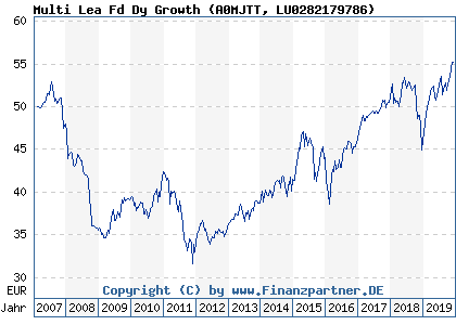 Chart: Multi Lea Fd Dy Growth (A0MJTT LU0282179786)