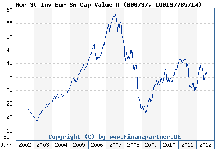 Chart: Mor St Inv Eur Sm Cap Value A (806737 LU0137765714)