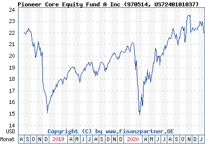 Chart: Pioneer Core Equity Fund A Inc (970514 US7240101037)