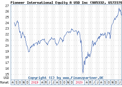 Chart: Pioneer International Equity A USD Inc (985332 US7237091019)