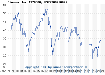 Chart: Pioneer Inc (970360 US7236821002)