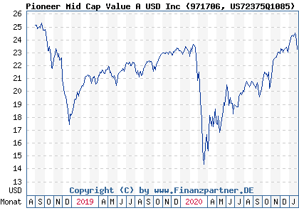 Chart: Pioneer Mid Cap Value A USD Inc (971706 US72375Q1085)