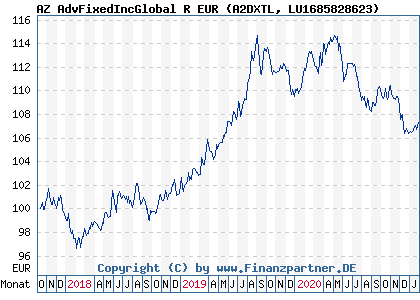 Chart: AZ AdvFixedIncGlobal R EUR (A2DXTL LU1685828623)