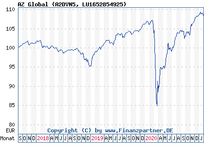 Chart: AZ Global (A2DVN5 LU1652854925)