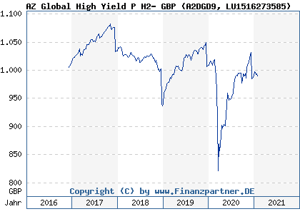 Chart: AZ Global High Yield P H2- GBP (A2DGD9 LU1516273585)