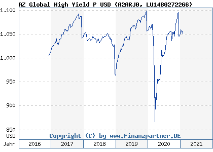Chart: AZ Global High Yield P USD (A2ARJ0 LU1480272266)