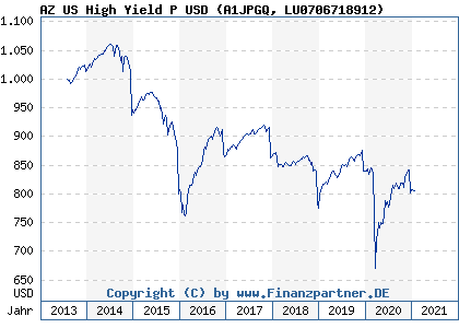 Chart: AZ US High Yield P USD (A1JPGQ LU0706718912)