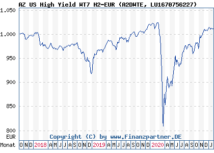 Chart: AZ US High Yield WT7 H2-EUR (A2DWTE LU1670756227)