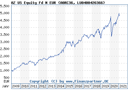 Chart: AZ US Equity Fd N EUR (A0RC36 LU0400426366)