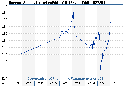 Chart: Bergos StockpickerProFdA (A1W13K LU0951157725)