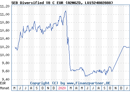 Chart: SEB Diversified V8 C EUR (A2N6ZD LU1524802888)