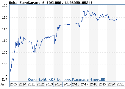 Chart: Deka EuroGarant 6 (DK1A6A LU0395919524)