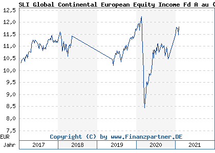 Chart: SLI Global Continental European Equity Income Fd A au (A2AR18 LU1278887283)