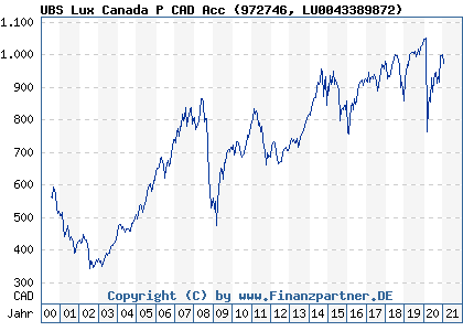 Chart: UBS Lux Canada P CAD Acc (972746 LU0043389872)
