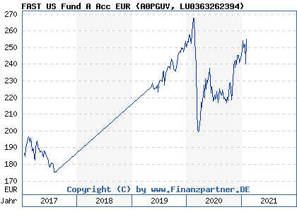 Chart: FAST US Fund A Acc EUR (A0PGUV LU0363262394)